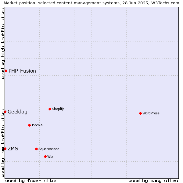 Market position of PHP-Fusion vs. ZMS vs. Geeklog
