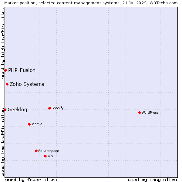 Market position of Zoho Systems vs. PHP-Fusion vs. Geeklog