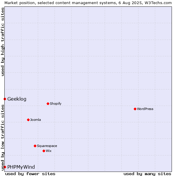Market position of Geeklog vs. PHPMyWind