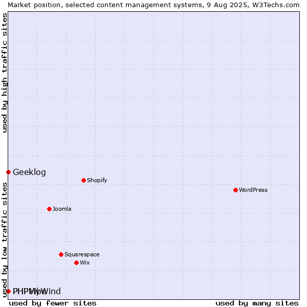 Market position of Geeklog vs. PHPMyWind vs. PHPVibe