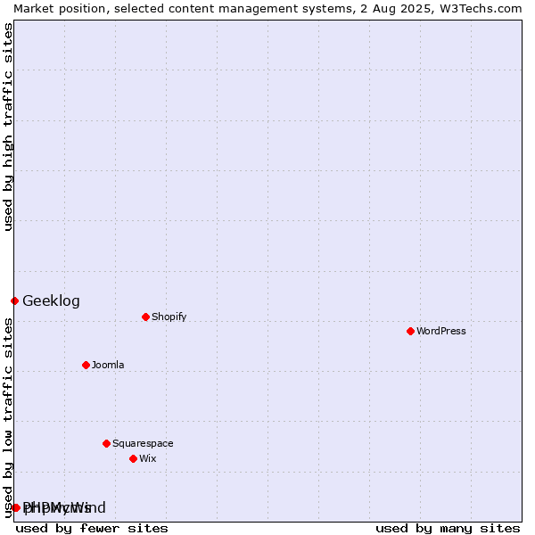 Market position of phpwcms vs. Geeklog vs. PHPMyWind