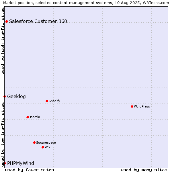 Market position of Salesforce Customer 360 vs. PHPMyWind vs. Geeklog