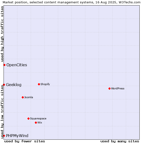 Market position of OpenCities vs. PHPMyWind vs. Geeklog