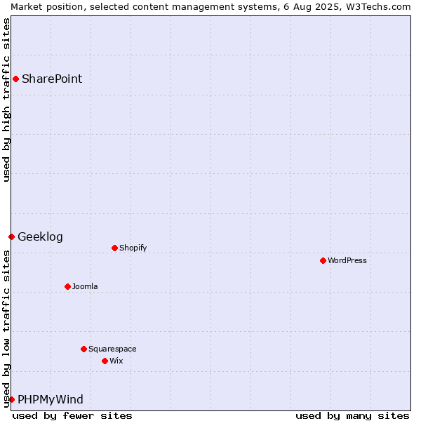 Market position of SharePoint vs. Geeklog vs. PHPMyWind