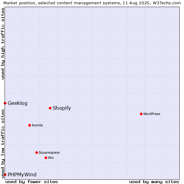 Market position of Shopify vs. PHPMyWind vs. Geeklog