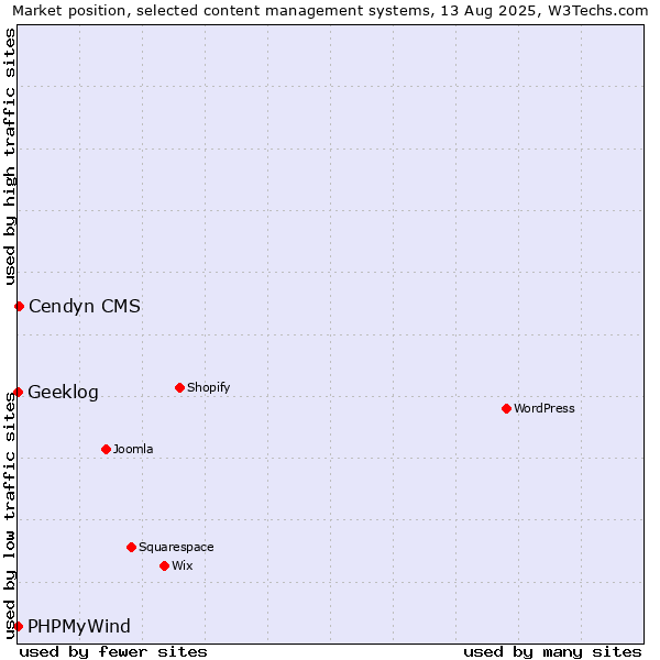 Market position of Cendyn CMS vs. PHPMyWind vs. Geeklog