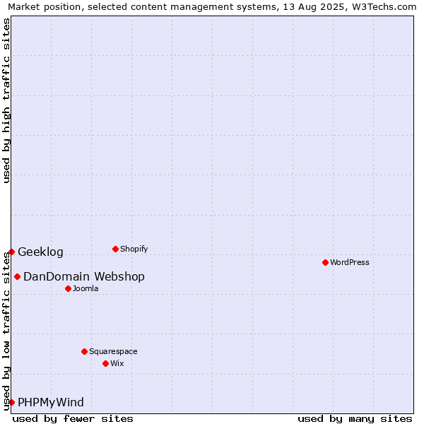 Market position of DanDomain Webshop vs. PHPMyWind vs. Geeklog