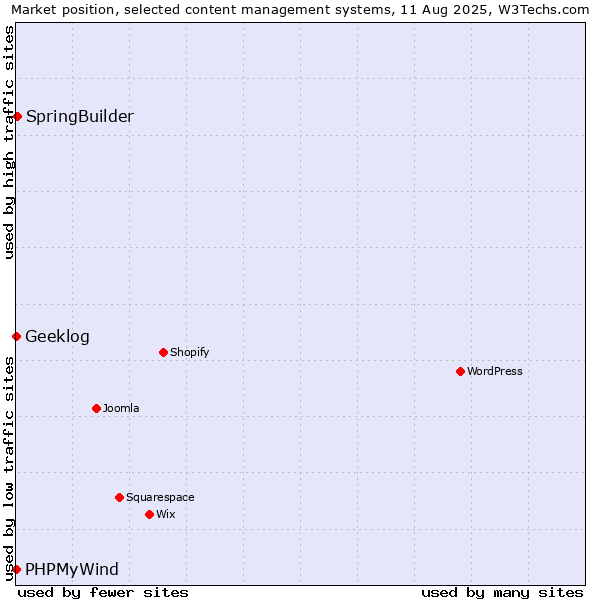 Market position of SpringBuilder vs. PHPMyWind vs. Geeklog