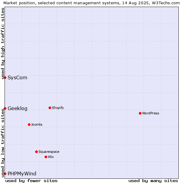 Market position of SysCom vs. PHPMyWind vs. Geeklog
