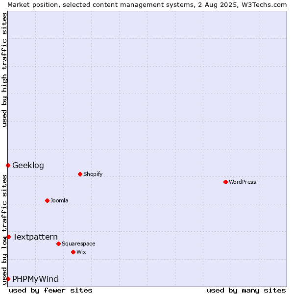 Market position of Textpattern vs. Geeklog vs. PHPMyWind