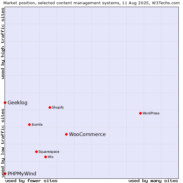 Market position of WooCommerce vs. PHPMyWind vs. Geeklog