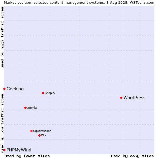Market position of WordPress vs. Geeklog vs. PHPMyWind