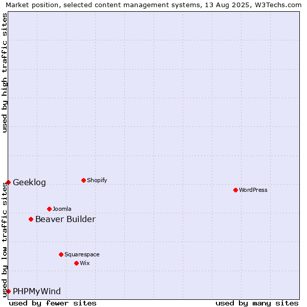 Market position of Beaver Builder vs. PHPMyWind vs. Geeklog