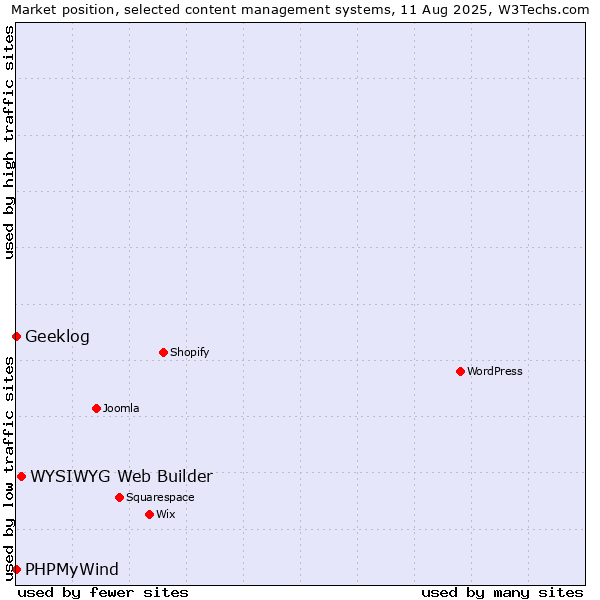 Market position of WYSIWYG Web Builder vs. PHPMyWind vs. Geeklog