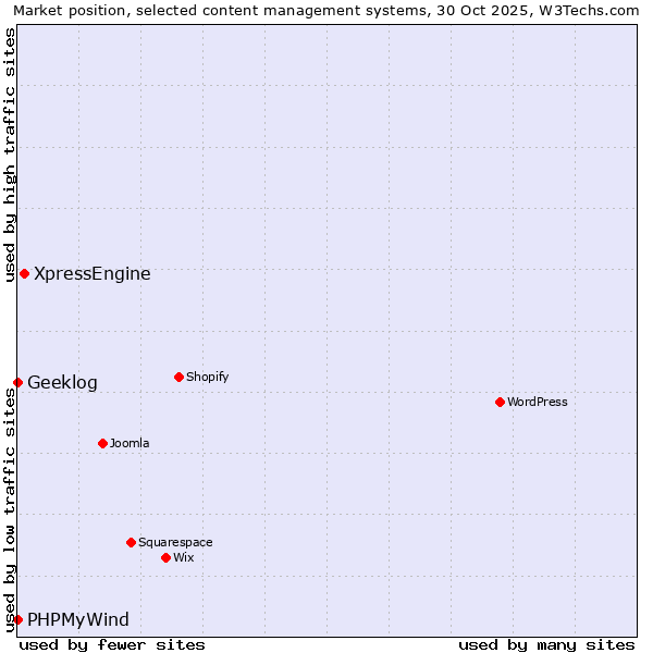 Market position of XpressEngine vs. PHPMyWind vs. Geeklog