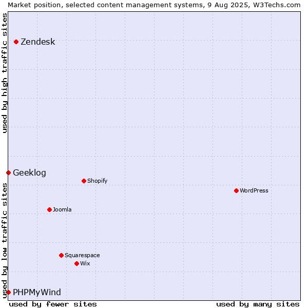 Market position of Zendesk vs. Geeklog vs. PHPMyWind