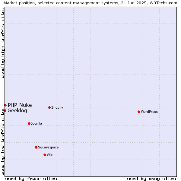 Market position of PHP-Nuke vs. Geeklog