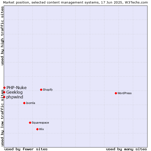 Market position of PHP-Nuke vs. phpwind vs. Geeklog