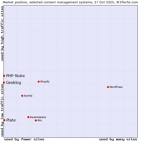 Market position of Plate vs. PHP-Nuke vs. Geeklog