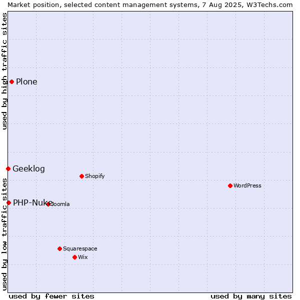 Market position of Plone vs. PHP-Nuke vs. Geeklog