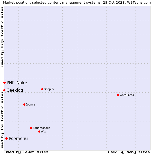 Market position of Popmenu vs. PHP-Nuke vs. Geeklog