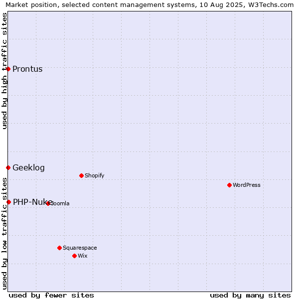 Market position of PHP-Nuke vs. Prontus vs. Geeklog