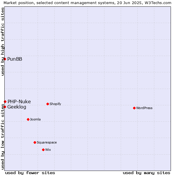 Market position of PHP-Nuke vs. PunBB vs. Geeklog