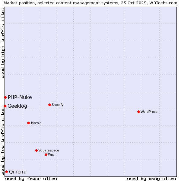 Market position of Qmenu vs. PHP-Nuke vs. Geeklog