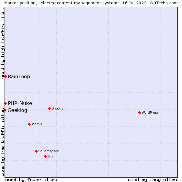 Market position of RainLoop vs. PHP-Nuke vs. Geeklog