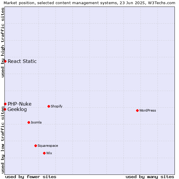 Market position of PHP-Nuke vs. React Static vs. Geeklog