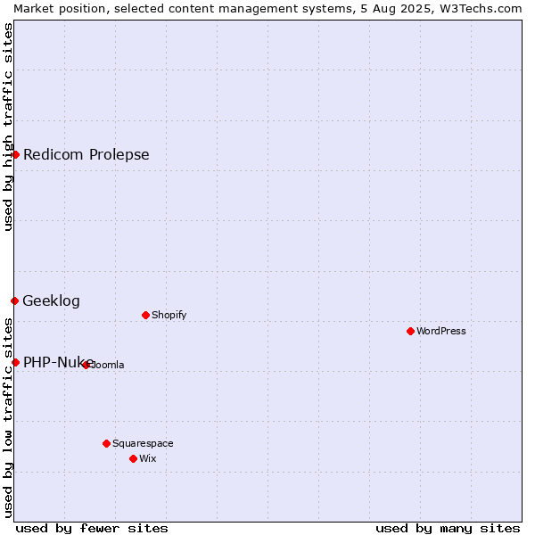 Market position of Redicom Prolepse vs. PHP-Nuke vs. Geeklog
