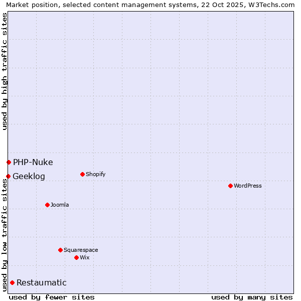 Market position of Restaumatic vs. PHP-Nuke vs. Geeklog
