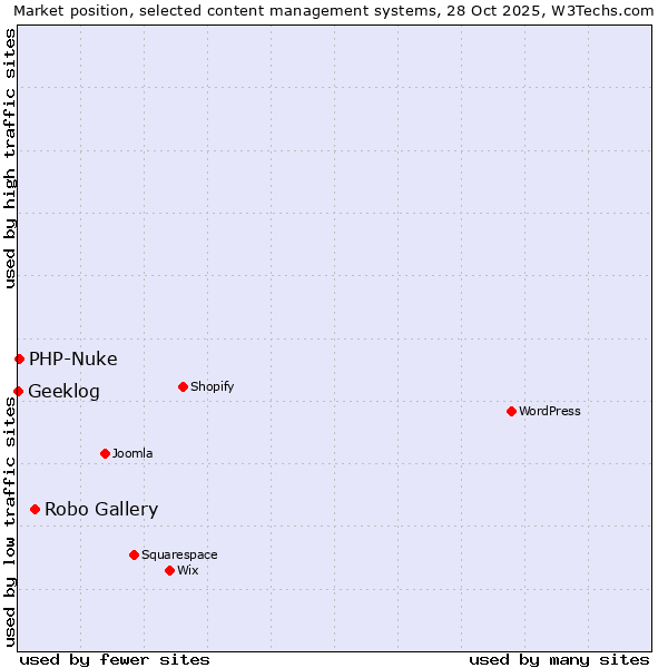 Market position of Robo Gallery vs. PHP-Nuke vs. Geeklog