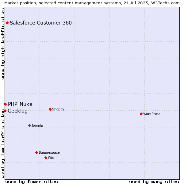 Market position of Salesforce Customer 360 vs. PHP-Nuke vs. Geeklog