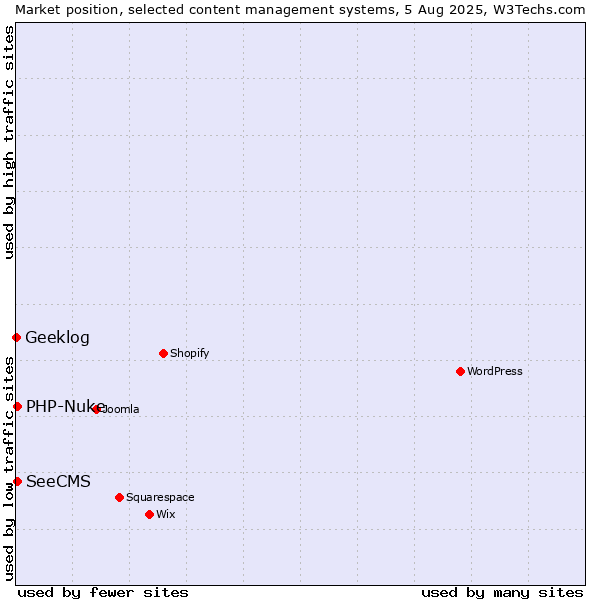 Market position of PHP-Nuke vs. SeeCMS vs. Geeklog