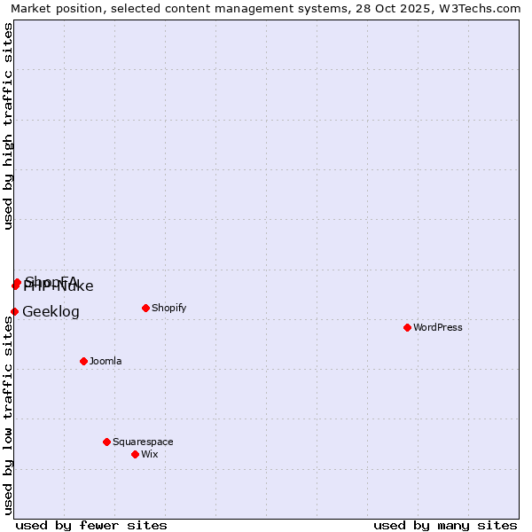 Market position of ShopFA vs. PHP-Nuke vs. Geeklog