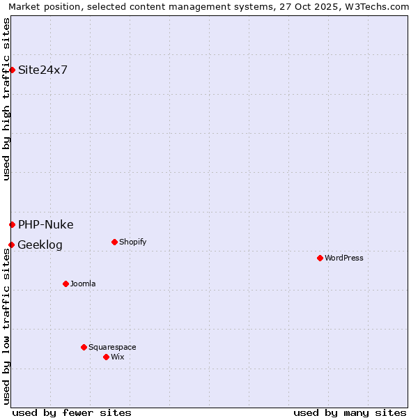 Market position of PHP-Nuke vs. Site24x7 vs. Geeklog