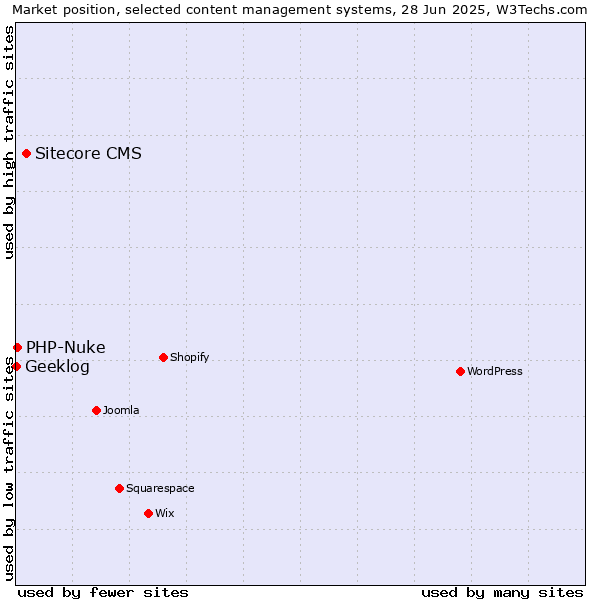 Market position of Sitecore CMS vs. PHP-Nuke vs. Geeklog