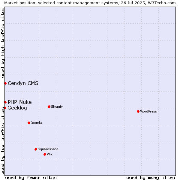 Market position of Cendyn CMS vs. PHP-Nuke vs. Geeklog