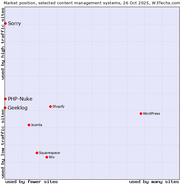 Market position of Sorry vs. PHP-Nuke vs. Geeklog