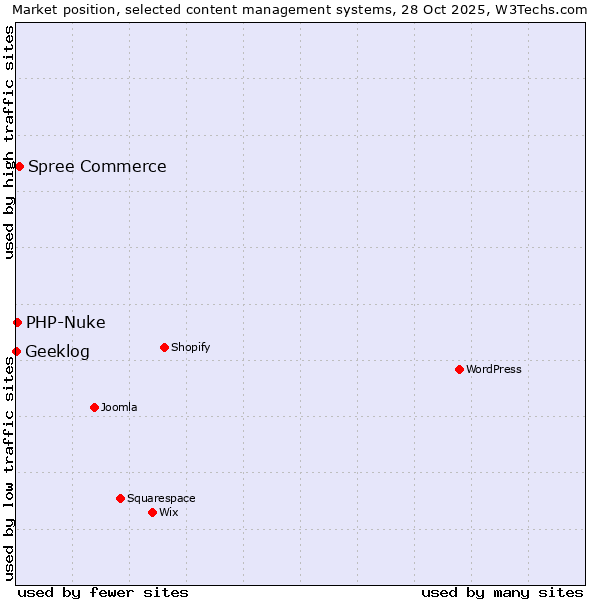 Market position of Spree Commerce vs. PHP-Nuke vs. Geeklog