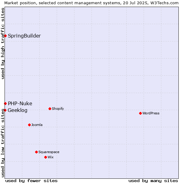 Market position of SpringBuilder vs. PHP-Nuke vs. Geeklog