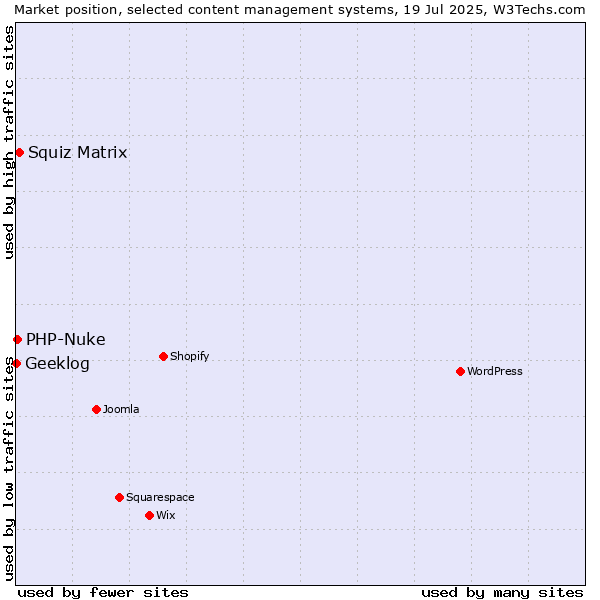 Market position of Squiz Matrix vs. PHP-Nuke vs. Geeklog