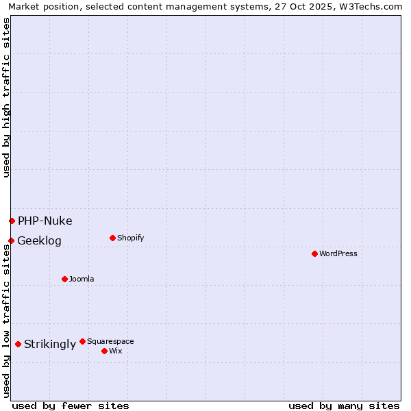 Market position of Strikingly vs. PHP-Nuke vs. Geeklog