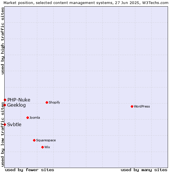Market position of PHP-Nuke vs. Geeklog vs. Svbtle