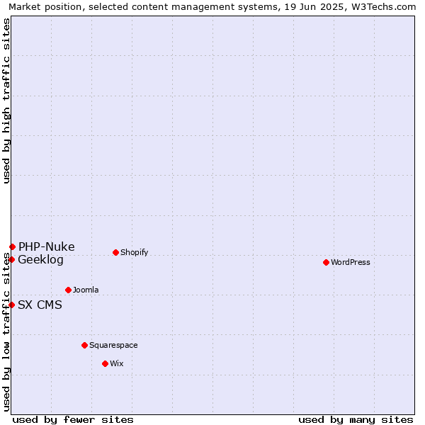 Market position of PHP-Nuke vs. Geeklog vs. SX CMS