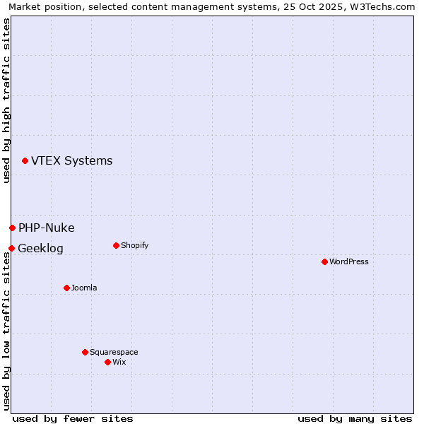 Market position of VTEX Systems vs. PHP-Nuke vs. Geeklog