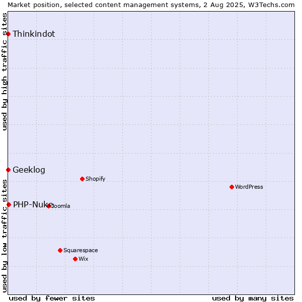 Market position of PHP-Nuke vs. Thinkindot vs. Geeklog