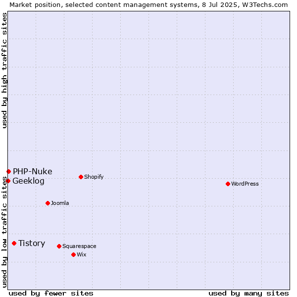 Market position of Tistory vs. PHP-Nuke vs. Geeklog