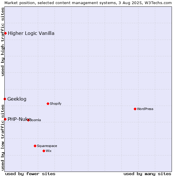 Market position of Higher Logic Vanilla vs. PHP-Nuke vs. Geeklog
